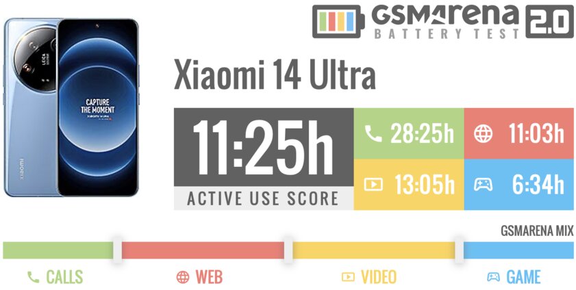 Это лучший Xiaomi — не кликбейт. Обзор фотоаппарата Xiaomi 14 Ultra со встроенным смартфоном — Автономность. 1